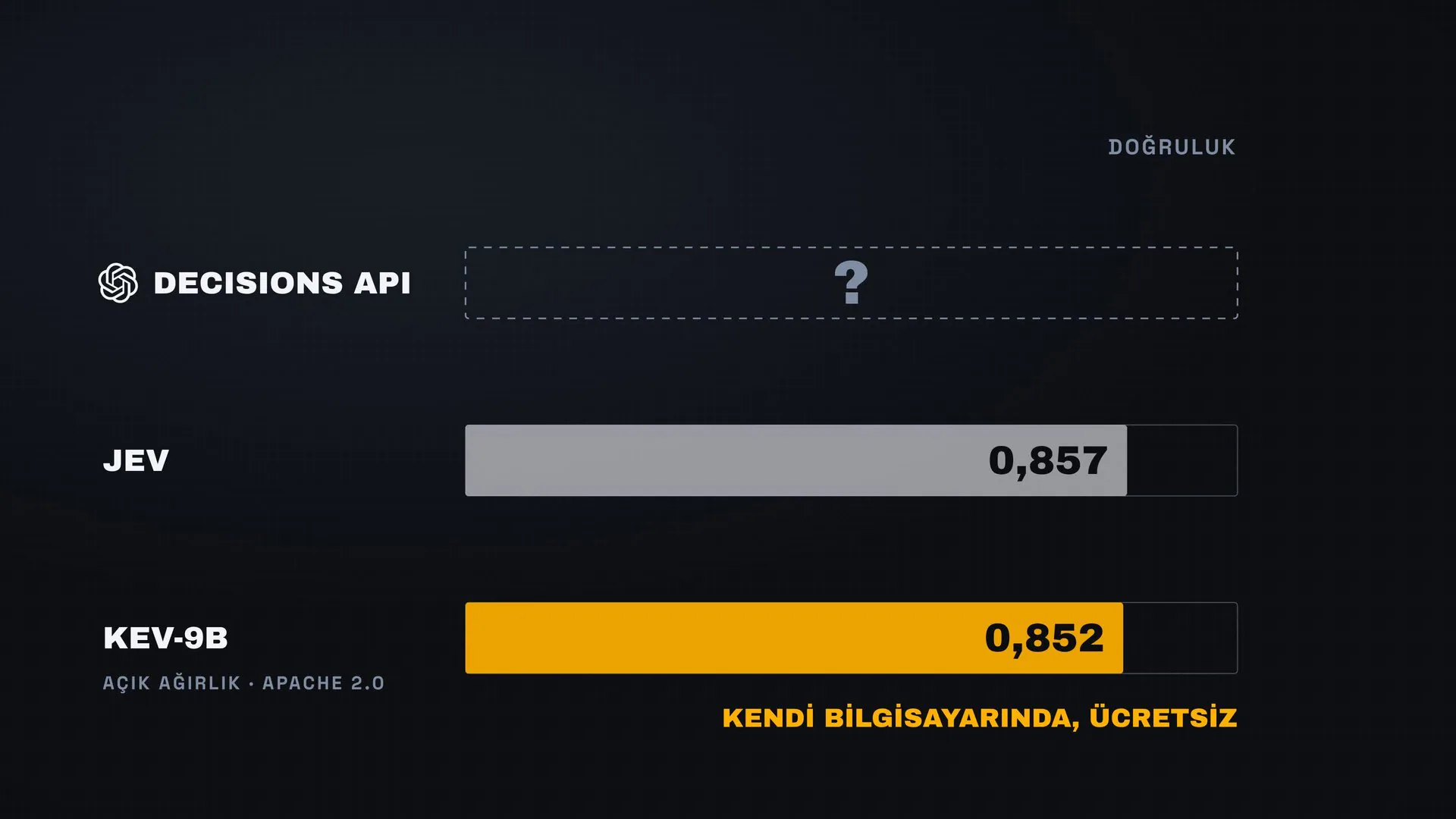 JEV 0,857, açık ağırlıklı Kev-9B 0,852 doğruluk alıyor. Decisions API'nin yayınlanmış bir doğruluk rakamı yok.