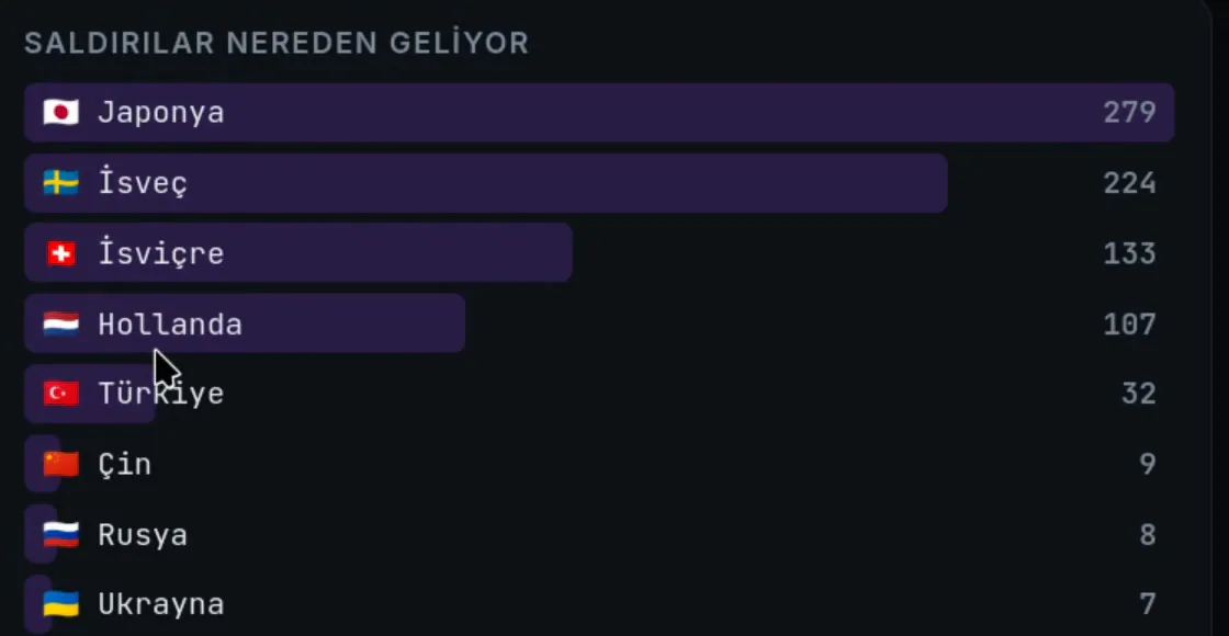 Bağlantıların ülkelere göre dağılımı.