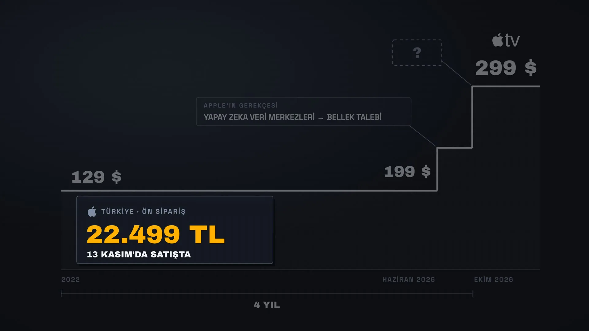 2022'de 129 dolar, Haziran 2026'da 199 dolar, Ekim 2026'da 299 dolar.