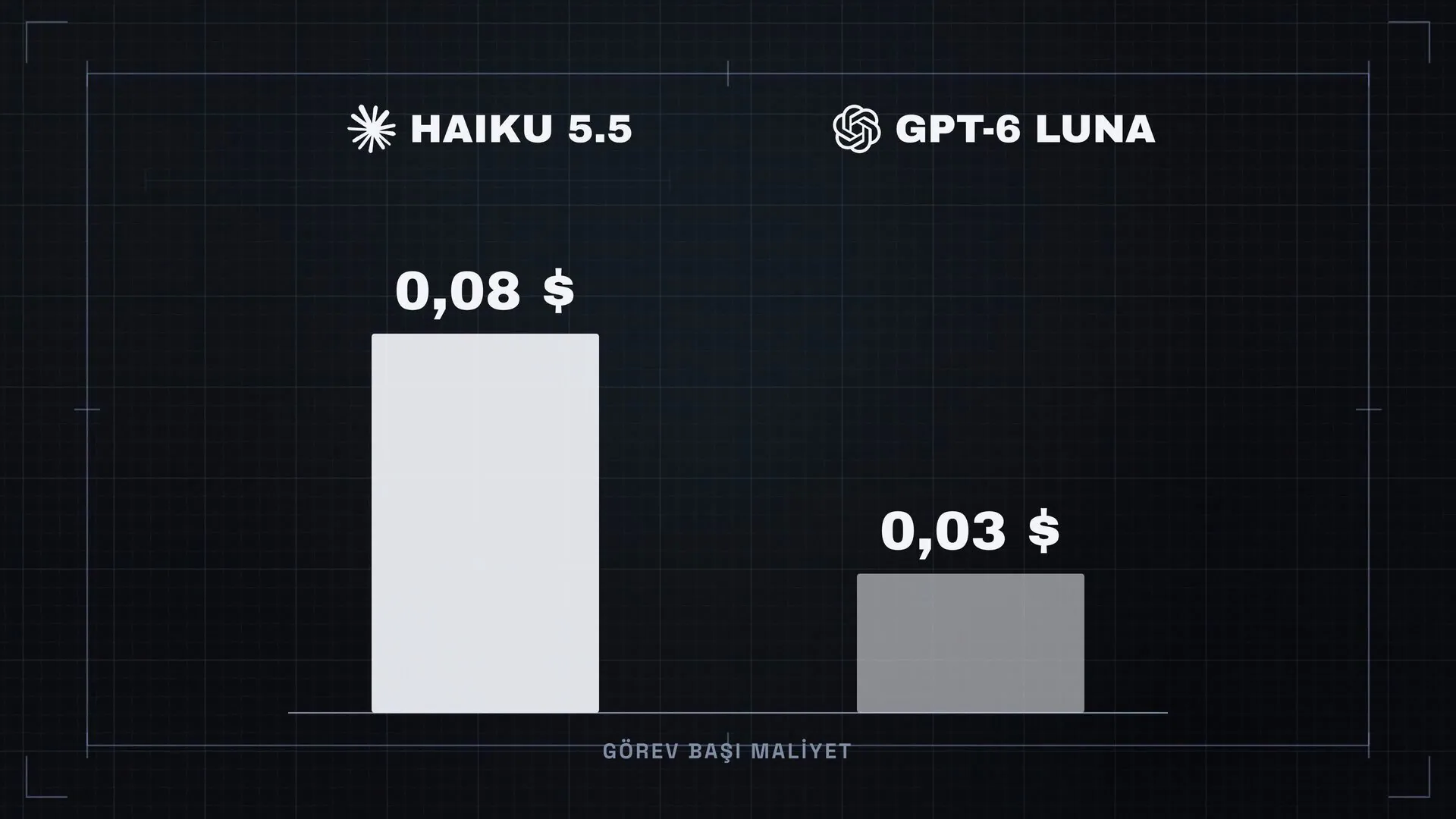 High seviyesinde görev başı maliyet. Haiku 5.5 0,08 dolar, GPT-6 Luna 0,03 dolar.