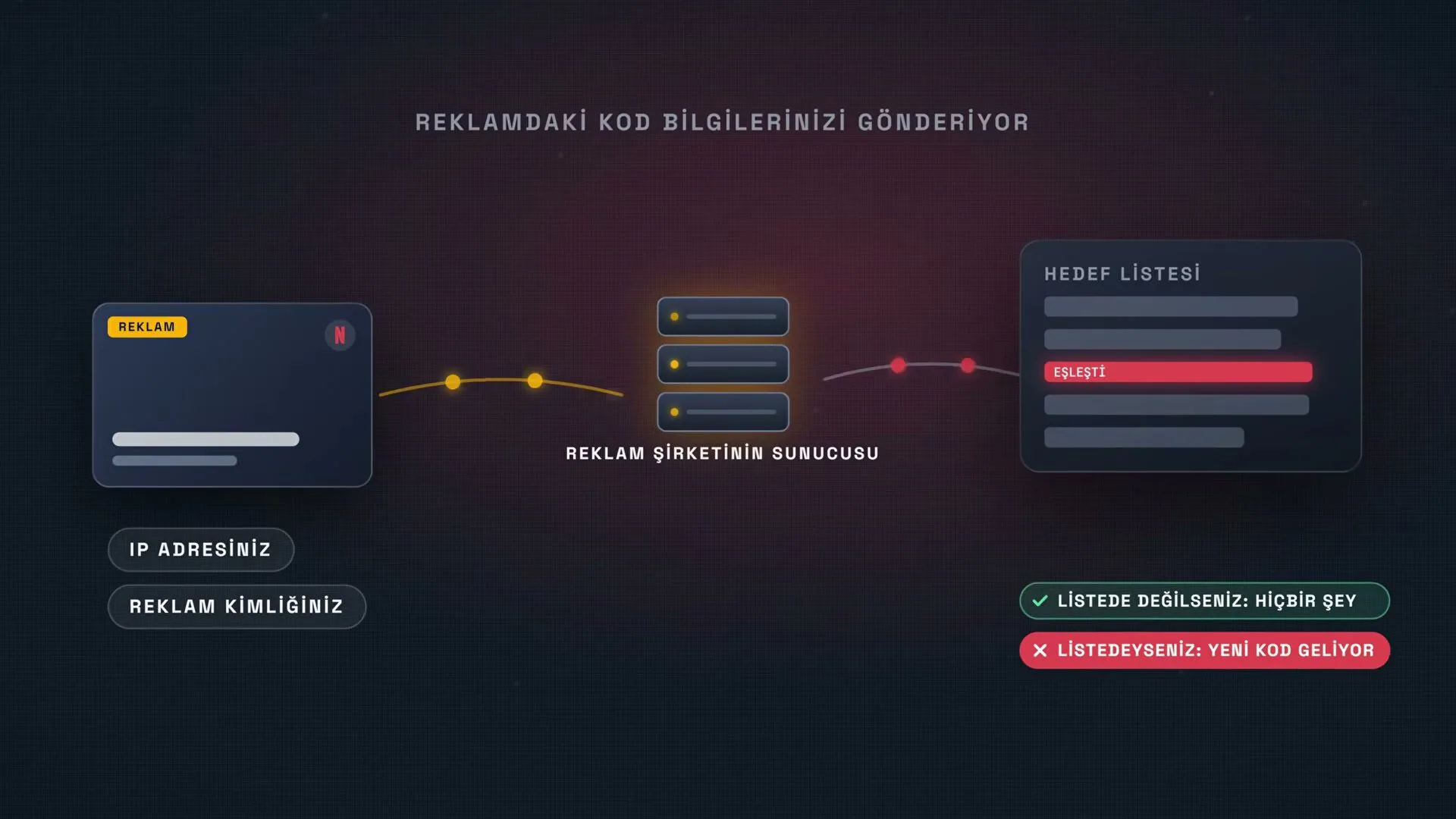 Listede değilseniz hiçbir şey olmuyor. Listedeyseniz reklama yeni bir kod geliyor.