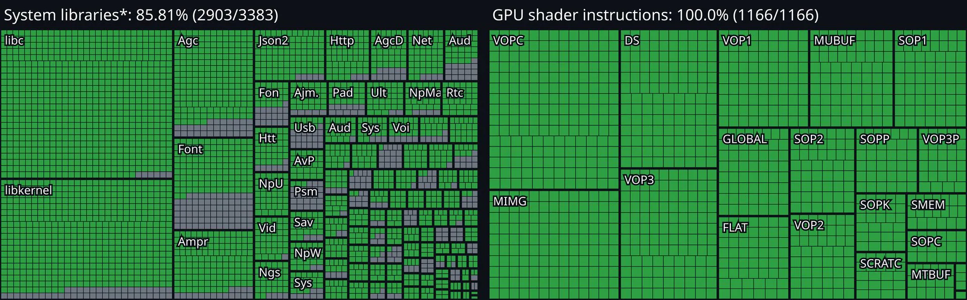 AnyPS5'in ilerleme haritası. Solda sistem kütüphaneleri, sağda GPU shader komutları. Yeşil kutular çevrilebilen çağrılar.