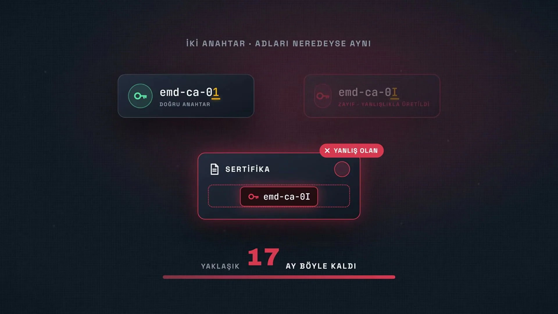 Adları neredeyse aynı iki anahtardan yanlış olan sertifikalara konmuş.