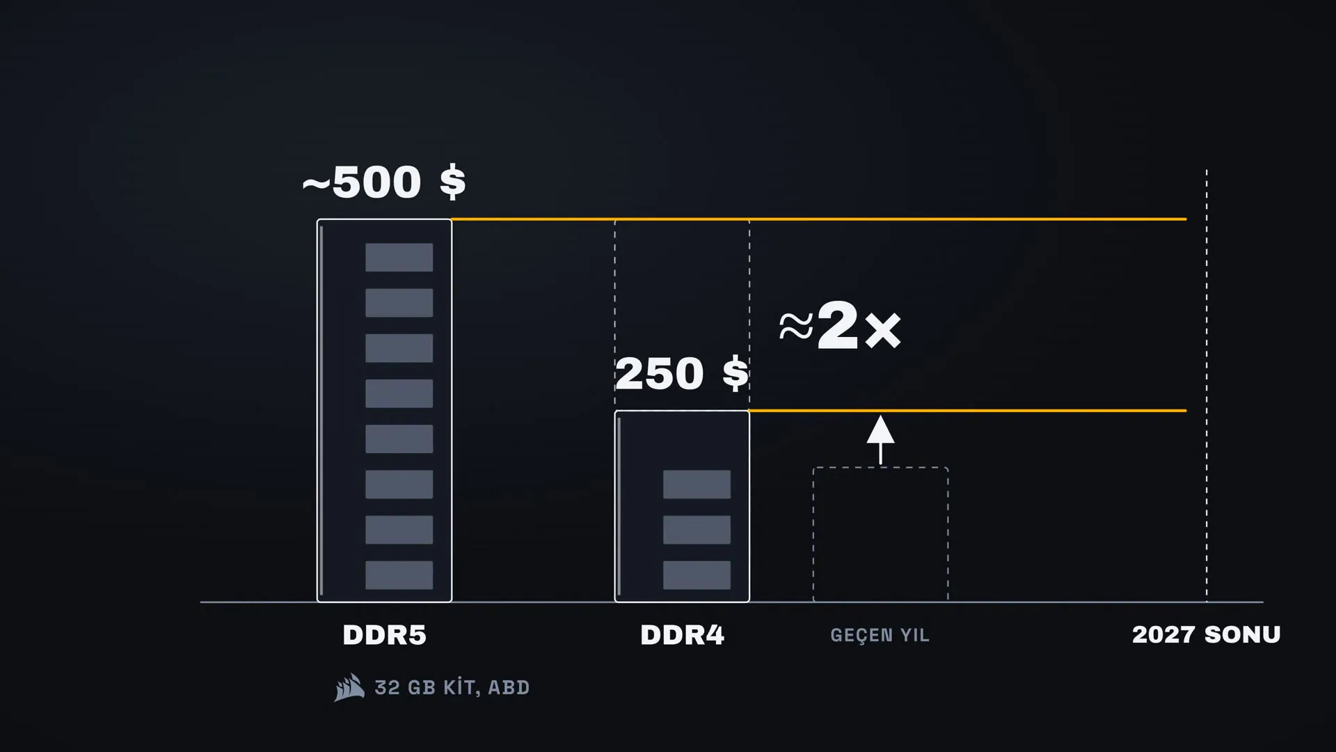 32 GB'lık kitte DDR5, DDR4'ün yaklaşık iki katı. DDR4 de geçen yılki fiyatının üstünde ve 2027 sonundan önce ciddi bir düşüş beklenmiyor.