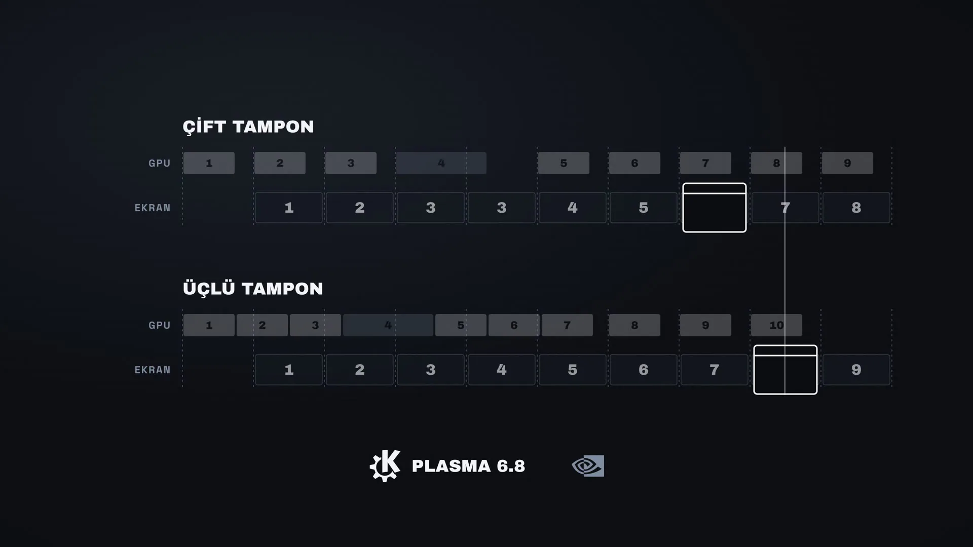 Çift tamponlamada geç kalan kare ekranda tekrar ediyor. Üçlü tamponlamada iki kare aynı anda hazırlanabildiği için akış daha az bozuluyor.