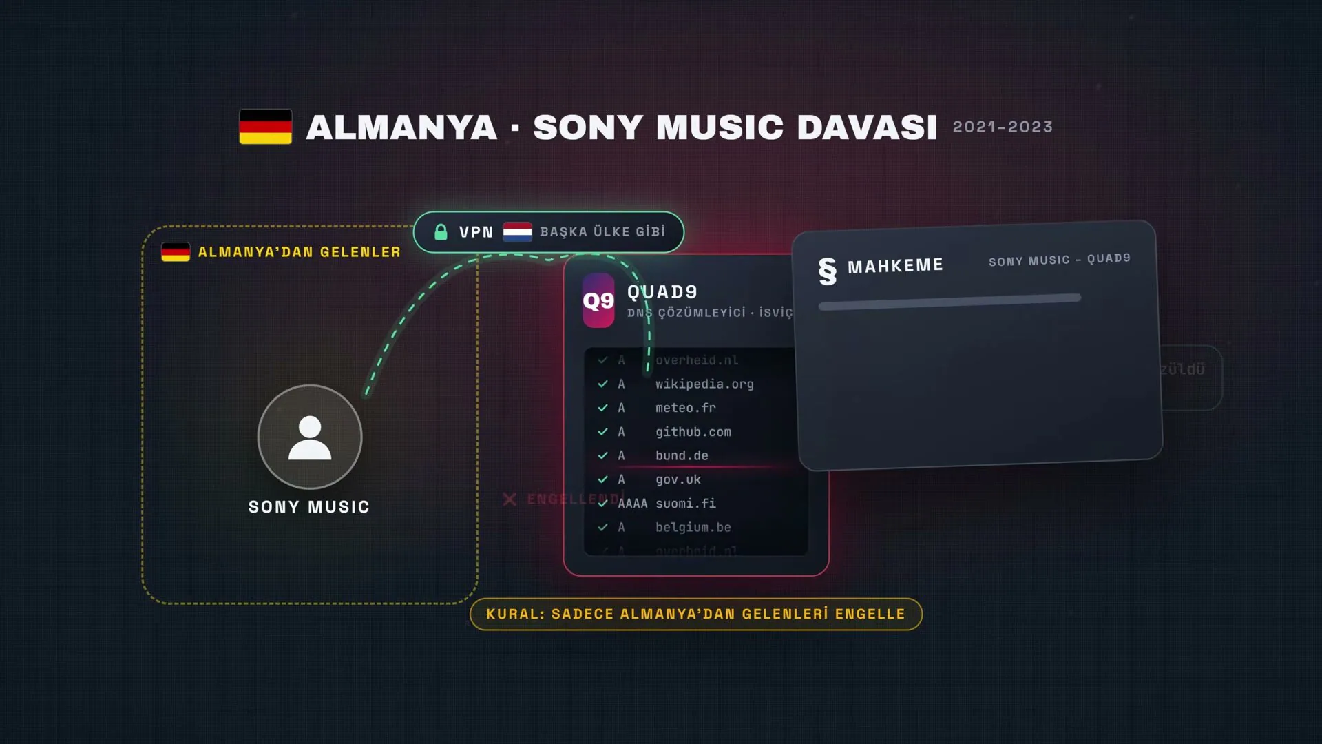 Quad9 engeli sadece Almanya'dan gelenlere uyguladı. Sony VPN'le başka ülkeden bağlanıp engeli aştı.