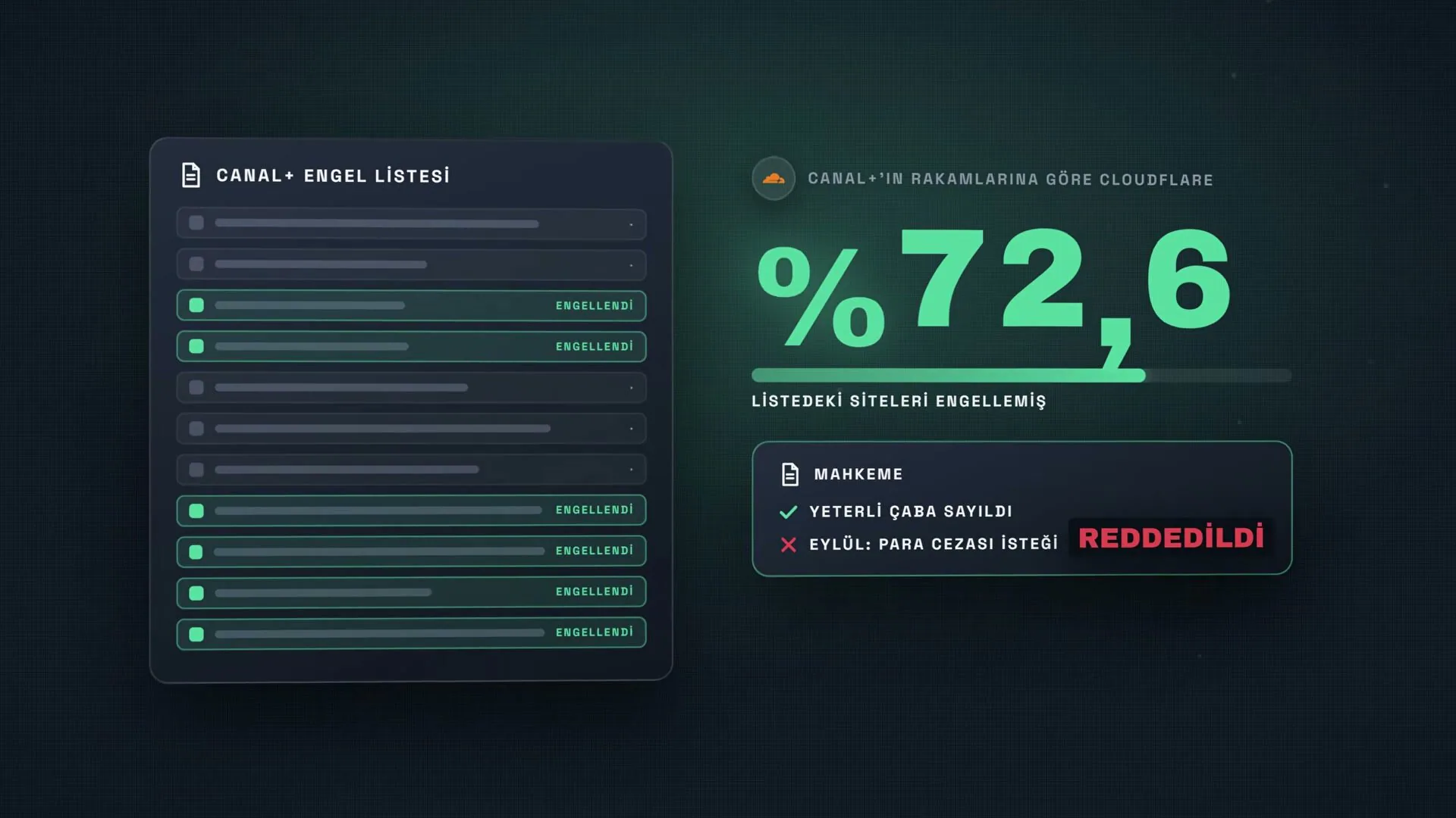 Canal+'ın kendi rakamına göre Cloudflare listedeki sitelerin %72,6'sını engelledi, mahkeme ceza isteğini reddetti.