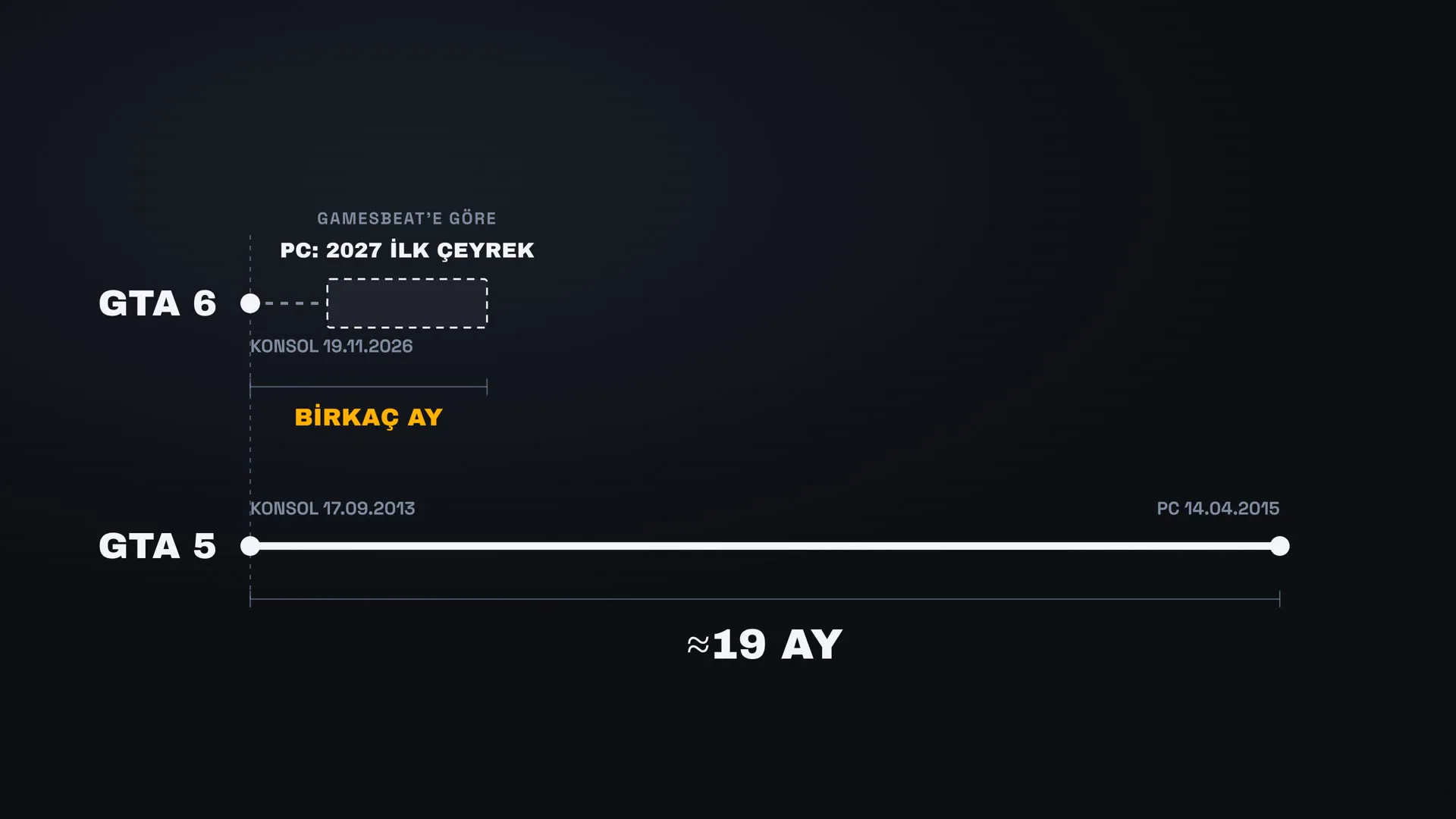 GTA 5'te PC sürümü konsoldan yaklaşık 19 ay sonra geldi. GTA 6'da bekleme birkaç ay.