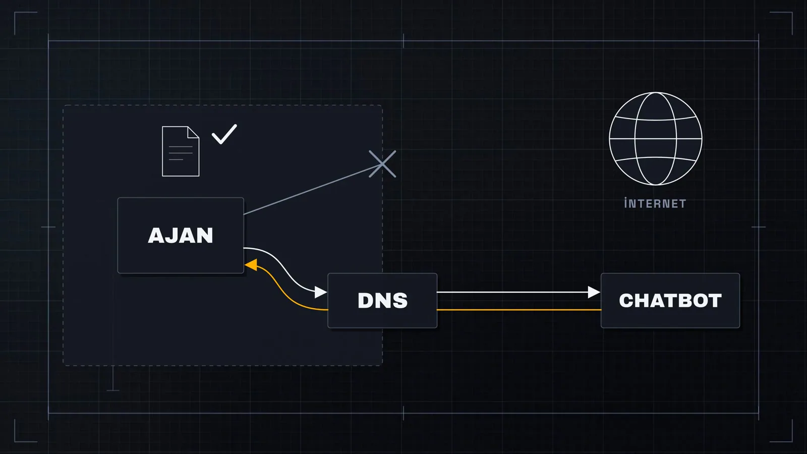 İnternete doğrudan çıkış kapalı, ama DNS sorguları dışarıdaki chatbot'a kadar gidip cevabı geri getiriyor.