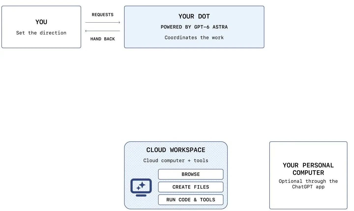 Dots'ta siz yönü veriyorsunuz, GPT-6 Astra ile çalışan dot işi koordine ediyor, iş tarayıcı, dosya ve kod araçları olan bulut bilgisayarda yapılıyor.