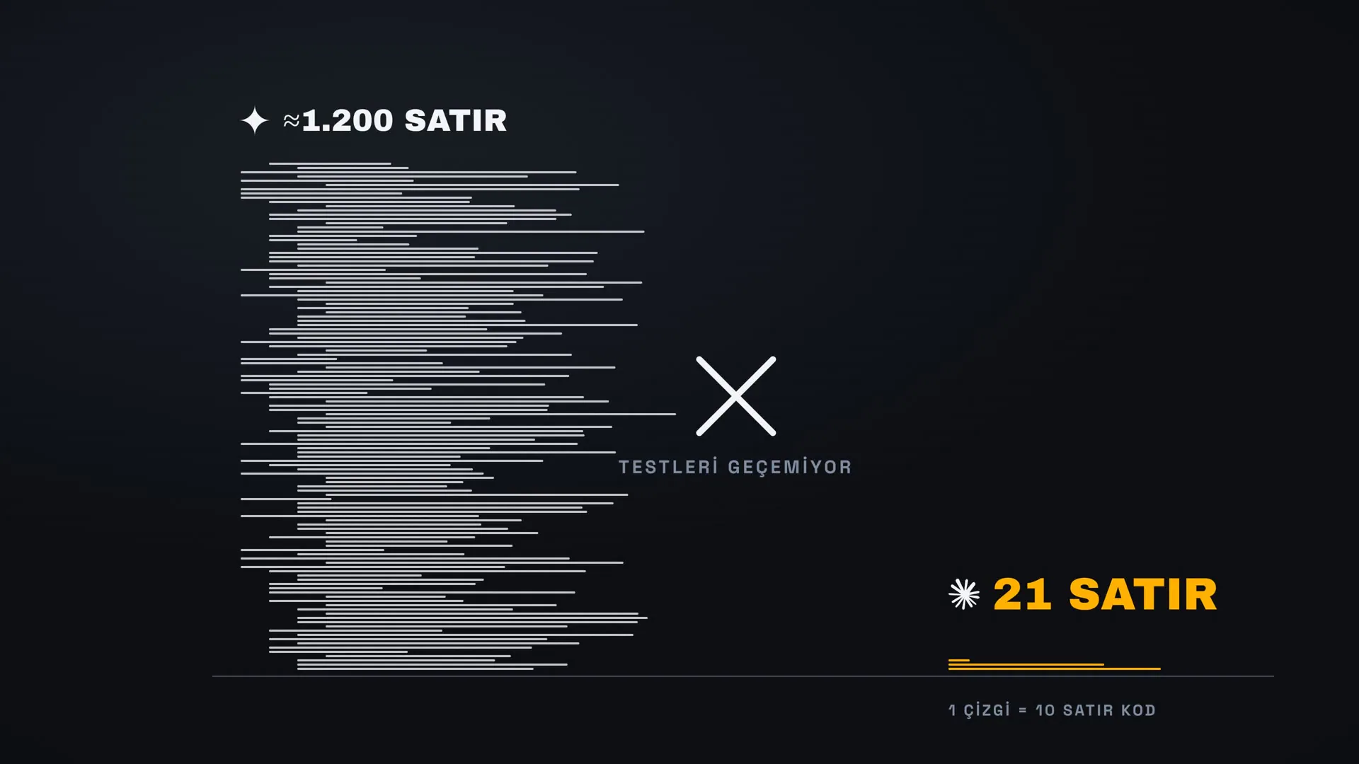 Theo'nun hata düzeltme testi. Argon'un 1.200 satırı testlerden geçmedi, Opus'un 21 satırı birleştirildi.