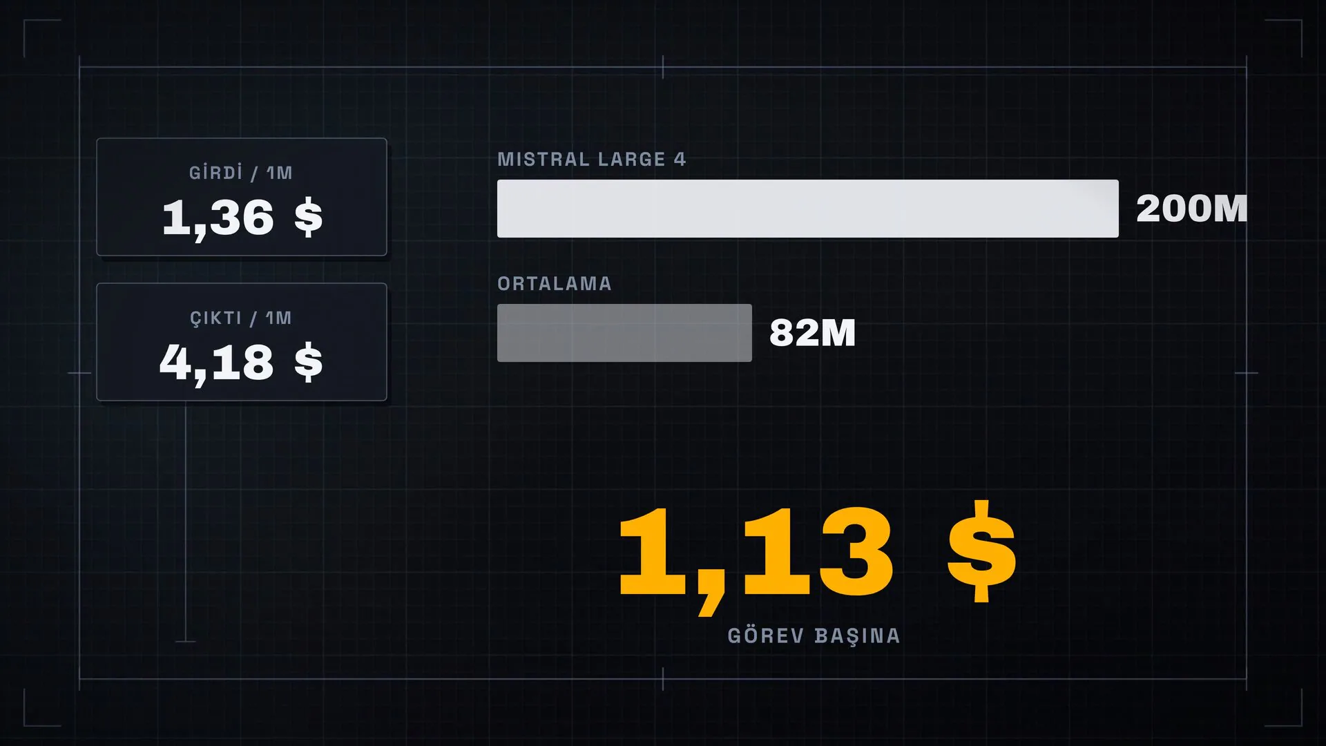 Testlerde 200 milyon token, ortalama 82 milyon. Görev başı maliyet 1,13 dolar.