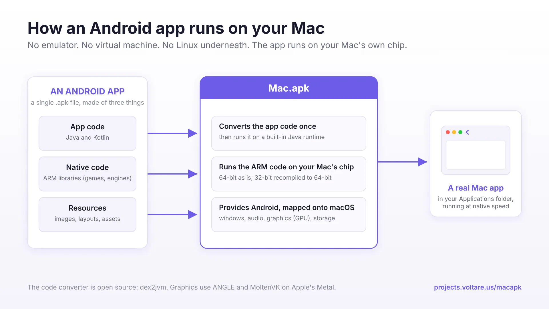 Projenin kendi şeması. Uygulamanın kodu bir kez dönüştürülüyor, ARM kodu doğrudan Mac'in işlemcisinde çalışıyor.