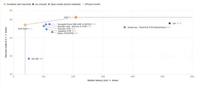 Cloudflare'in grafiğinde dikey eksen Jev Decision Index puanı, yatay eksen gecikme. Clef sol üstte, Jev sağda.